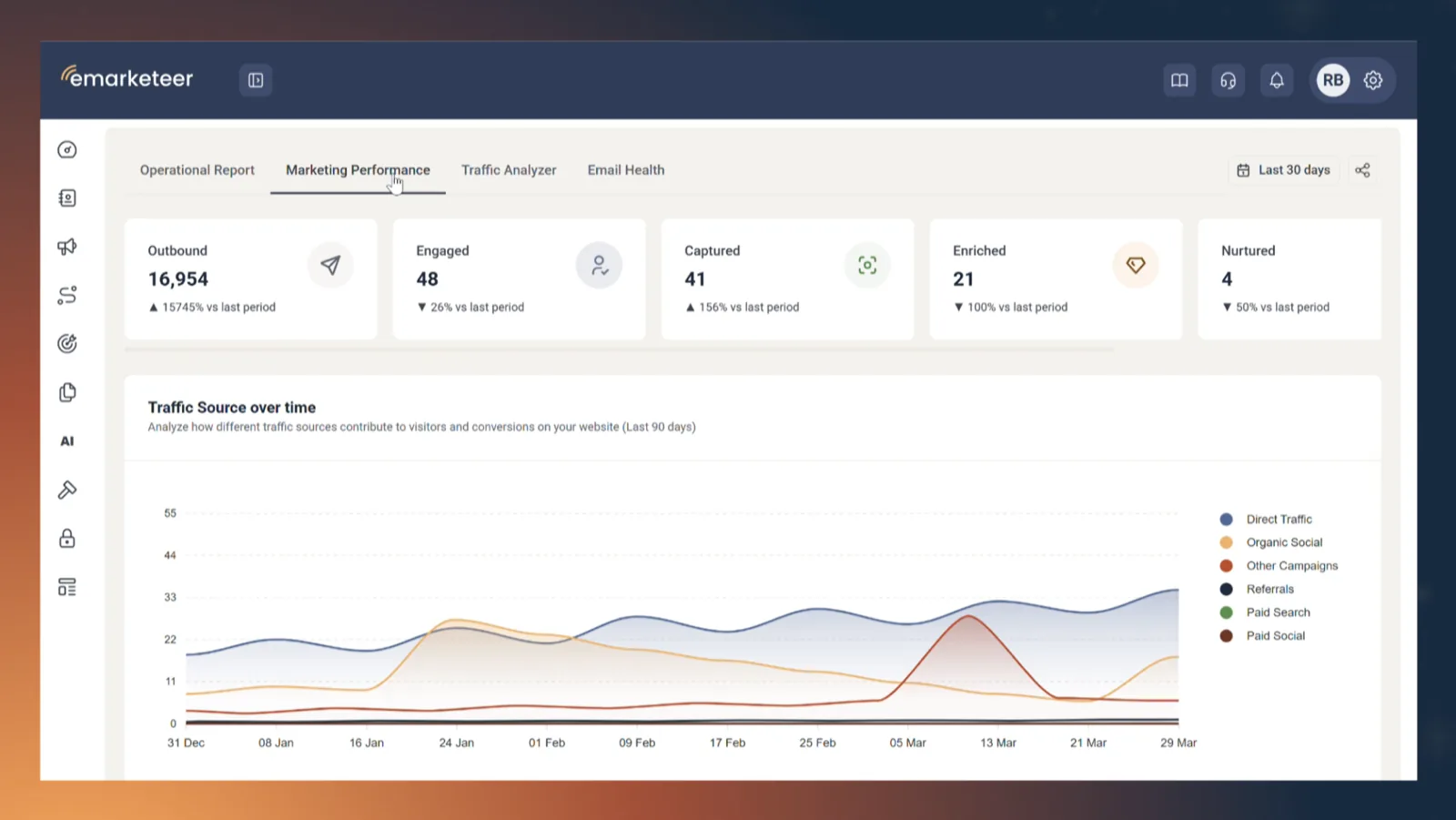 De redesignede dashbordene, med Marketing Performance, Traffic Analyzer og Email Health som faner